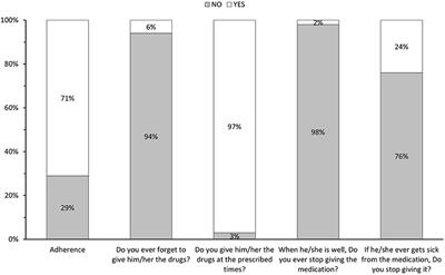 Role of caregivers on medication adherence management in polymedicated patients with Alzheimer's disease or other types of dementia